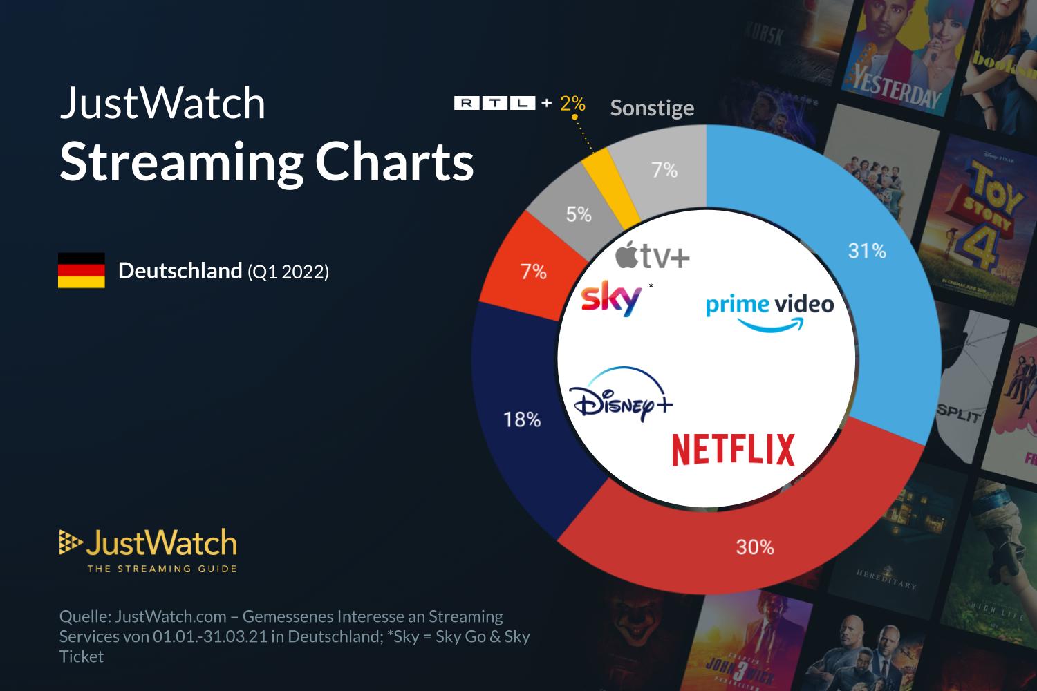 Januar Bis März 2022: Das Sind Die Beliebtesten Streaming-Dienste In ...